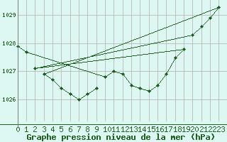 Courbe de la pression atmosphrique pour Saint-Philbert-sur-Risle (27)