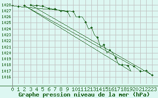 Courbe de la pression atmosphrique pour Shoream (UK)