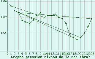 Courbe de la pression atmosphrique pour Lorient (56)