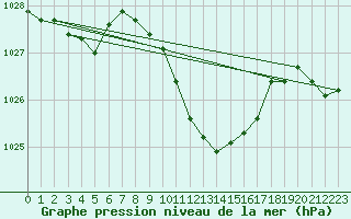 Courbe de la pression atmosphrique pour Fahy (Sw)