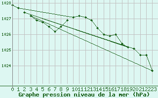 Courbe de la pression atmosphrique pour Courcouronnes (91)