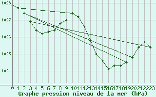 Courbe de la pression atmosphrique pour Ceuta