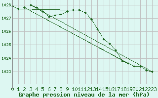 Courbe de la pression atmosphrique pour Hestrud (59)