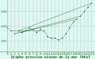 Courbe de la pression atmosphrique pour Mantsala Hirvihaara