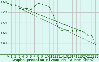 Courbe de la pression atmosphrique pour Brescia / Ghedi