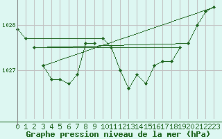 Courbe de la pression atmosphrique pour Leipzig