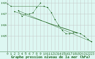 Courbe de la pression atmosphrique pour Werl
