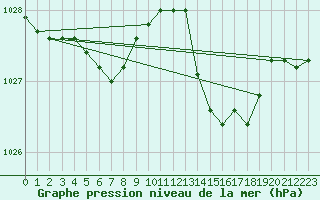 Courbe de la pression atmosphrique pour Engins (38)