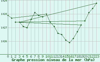 Courbe de la pression atmosphrique pour Weinbiet