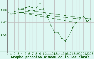 Courbe de la pression atmosphrique pour Kucharovice