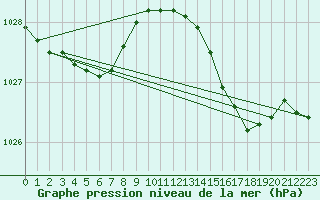 Courbe de la pression atmosphrique pour Guret (23)