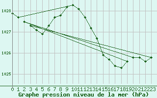 Courbe de la pression atmosphrique pour Blois-l
