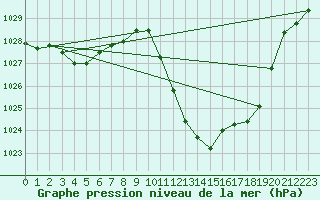 Courbe de la pression atmosphrique pour Lerida (Esp)