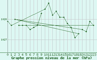 Courbe de la pression atmosphrique pour Cap de la Hague (50)