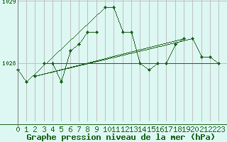 Courbe de la pression atmosphrique pour Merschweiller - Kitzing (57)