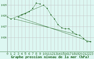 Courbe de la pression atmosphrique pour Swinoujscie