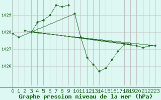 Courbe de la pression atmosphrique pour Kuemmersruck