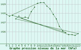 Courbe de la pression atmosphrique pour Soltau