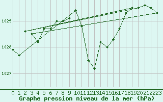 Courbe de la pression atmosphrique pour Mayrhofen