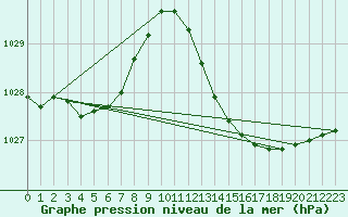 Courbe de la pression atmosphrique pour Gibraltar (UK)