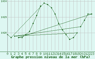Courbe de la pression atmosphrique pour Bellengreville (14)