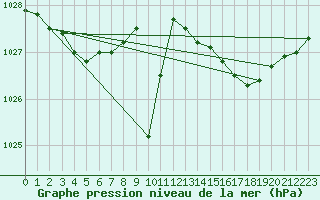 Courbe de la pression atmosphrique pour Hestrud (59)