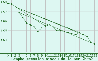 Courbe de la pression atmosphrique pour Xhoffraix-Malmedy (Be)