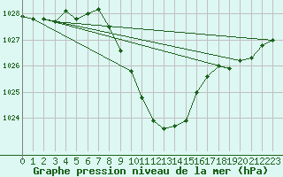 Courbe de la pression atmosphrique pour Lesce