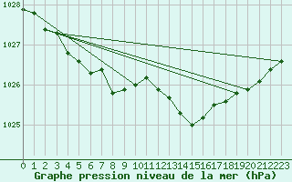 Courbe de la pression atmosphrique pour Chteaudun (28)