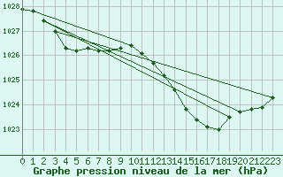 Courbe de la pression atmosphrique pour Continvoir (37)