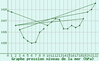 Courbe de la pression atmosphrique pour Broken Hill