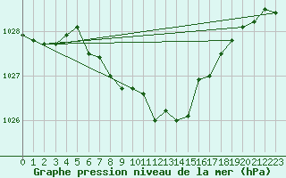 Courbe de la pression atmosphrique pour Salla kk