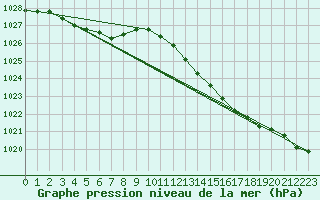 Courbe de la pression atmosphrique pour Coulommes-et-Marqueny (08)