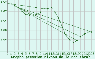 Courbe de la pression atmosphrique pour Lagarrigue (81)