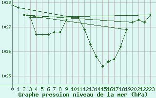 Courbe de la pression atmosphrique pour Trappes (78)