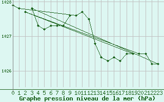 Courbe de la pression atmosphrique pour Saint-Hubert (Be)