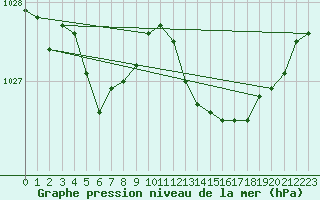 Courbe de la pression atmosphrique pour Guret (23)