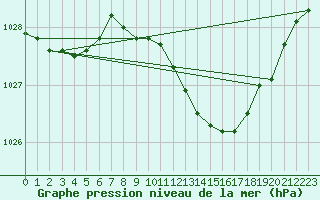 Courbe de la pression atmosphrique pour Linton-On-Ouse