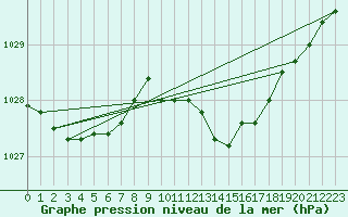 Courbe de la pression atmosphrique pour Herstmonceux (UK)