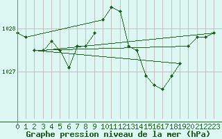 Courbe de la pression atmosphrique pour Anglars St-Flix(12)