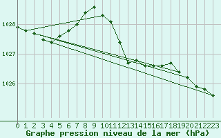 Courbe de la pression atmosphrique pour Northolt