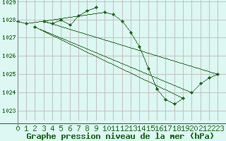 Courbe de la pression atmosphrique pour Ambrieu (01)