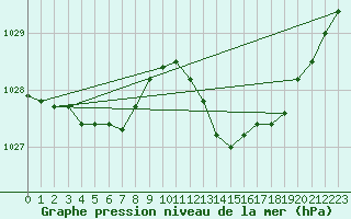 Courbe de la pression atmosphrique pour Cap Corse (2B)