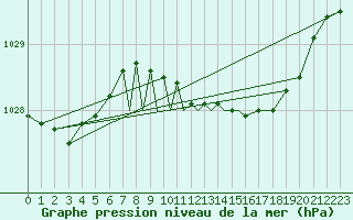 Courbe de la pression atmosphrique pour Casement Aerodrome
