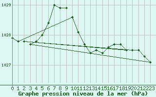 Courbe de la pression atmosphrique pour Negresti