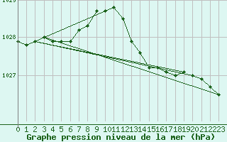 Courbe de la pression atmosphrique pour Ruhnu