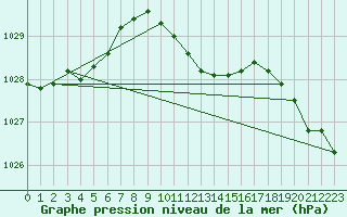 Courbe de la pression atmosphrique pour Celje