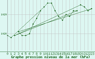 Courbe de la pression atmosphrique pour Neufchef (57)