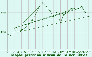 Courbe de la pression atmosphrique pour Bremerhaven