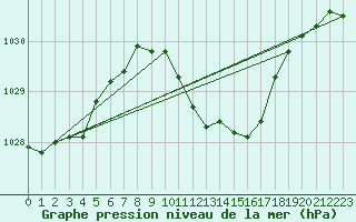 Courbe de la pression atmosphrique pour Michelstadt-Vielbrunn